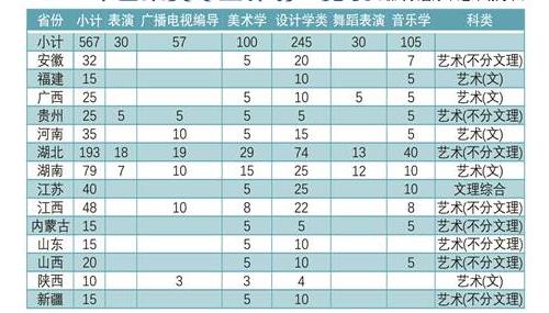 湖北科技学院2020年艺术类专业计划一览表（碳终以省厅下达计划为准）