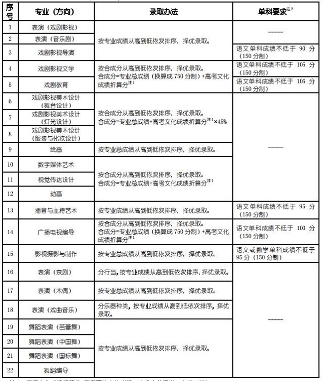录取办法