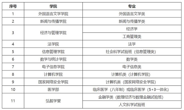 武汉大学2020年高水平艺术团分专业计划