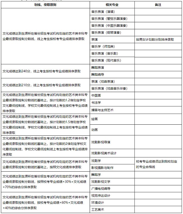 本科划线、录取原则