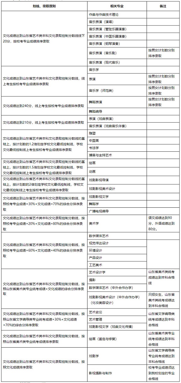 本科划线、录取原则