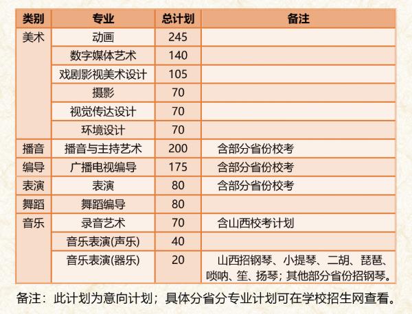 艺术类专业招生计划