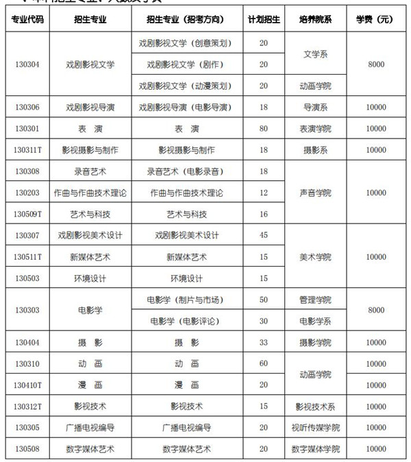 本科招生专业、人数及学费