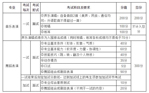 重庆大学考试科目及分值