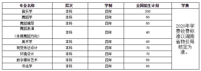 湖南人文学院艺术类各专业招生计划