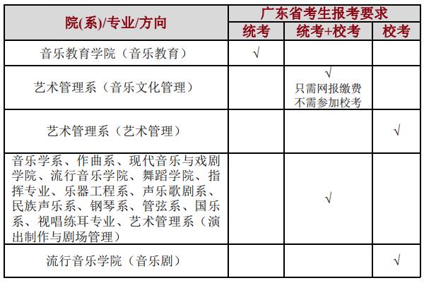 星海音乐学院广东省考生须按下表中的要求参加相应考试：