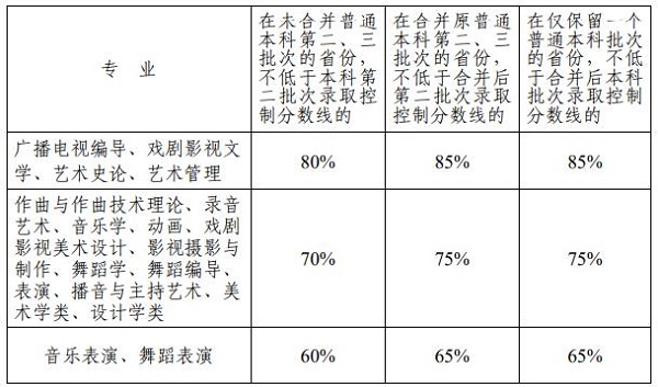 各专业高考文化课录取控制分数线划线办法