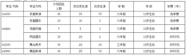 招生专业、名额、学制、年龄