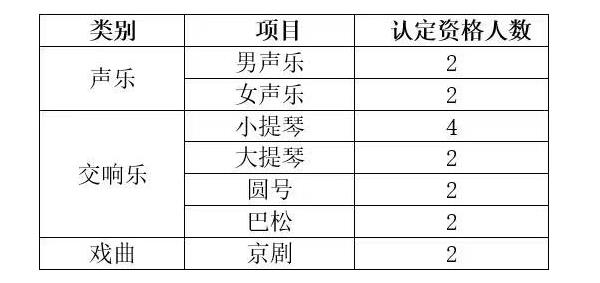 招生项目及认定资格人数