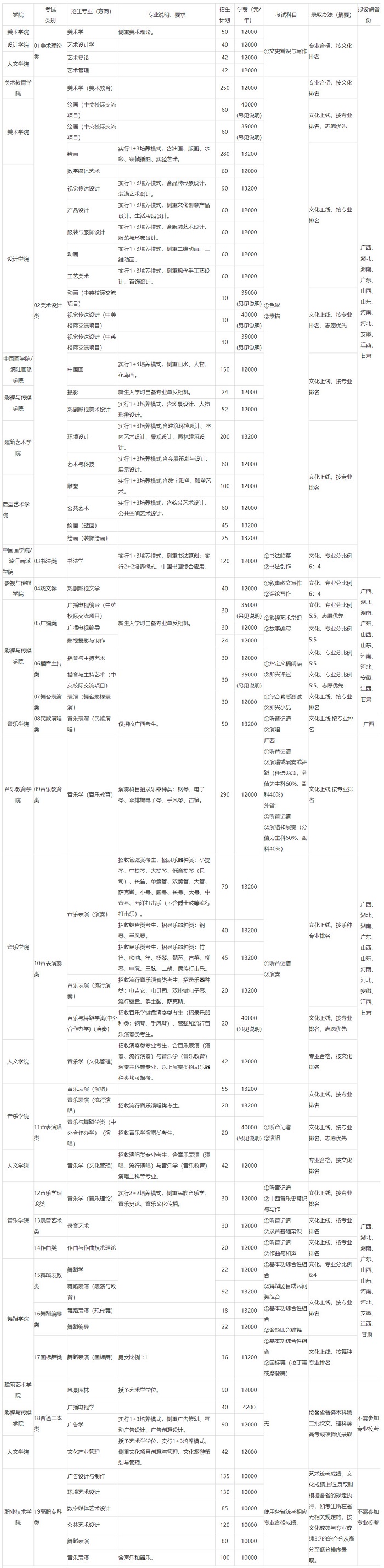 广西艺术学院2020年本专科招生专业、学费标准、考试科目及录取办法一览表