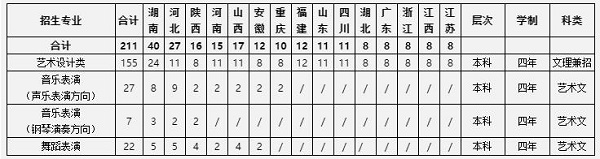 中南大学2020年艺术类专业分省分专业招生计划