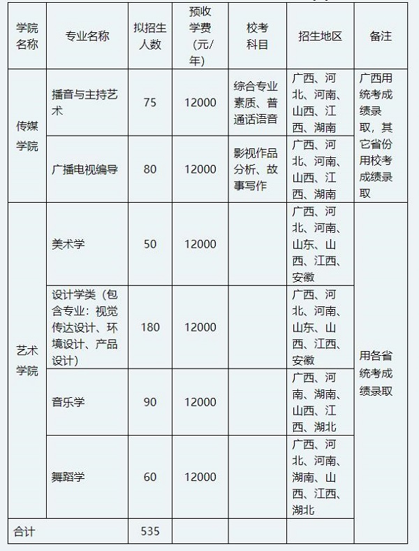 广西民族大学2020年艺术类各专业拟招生人数一览表