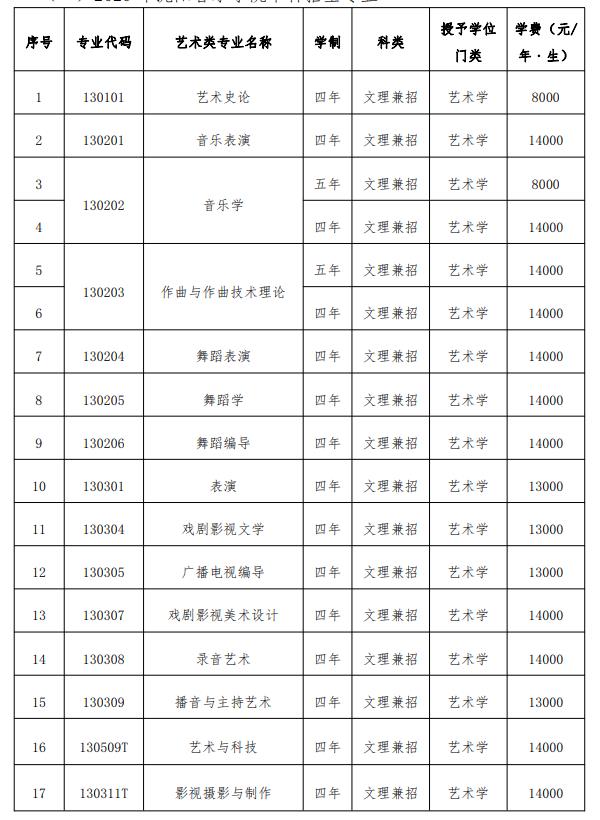 2020 年沈阳音乐学院本科招生专业