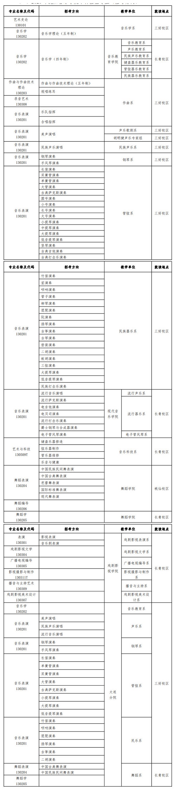 2020 年沈阳音乐学院本科招生专业（招考方向）