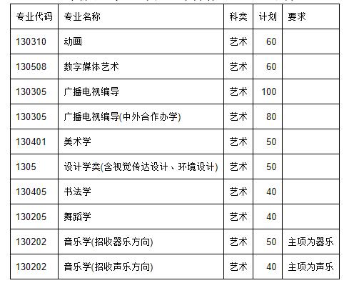 2020年聊城大学艺术类专业本科招生计划（山东省）