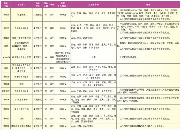 云南师范大学招生专业及人数