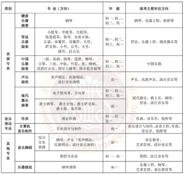 招收专业、年级、高考主要对应方向：