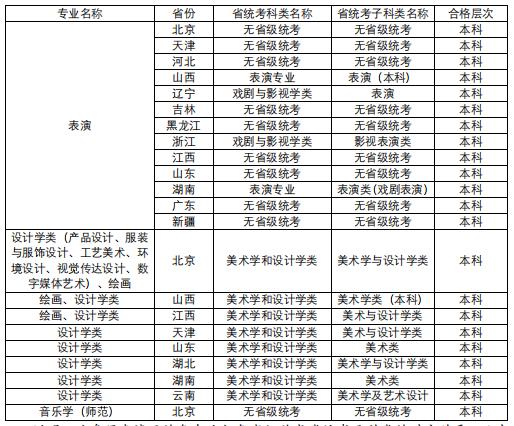 2020年各专业与各省级艺术类统考子科类对应参照表