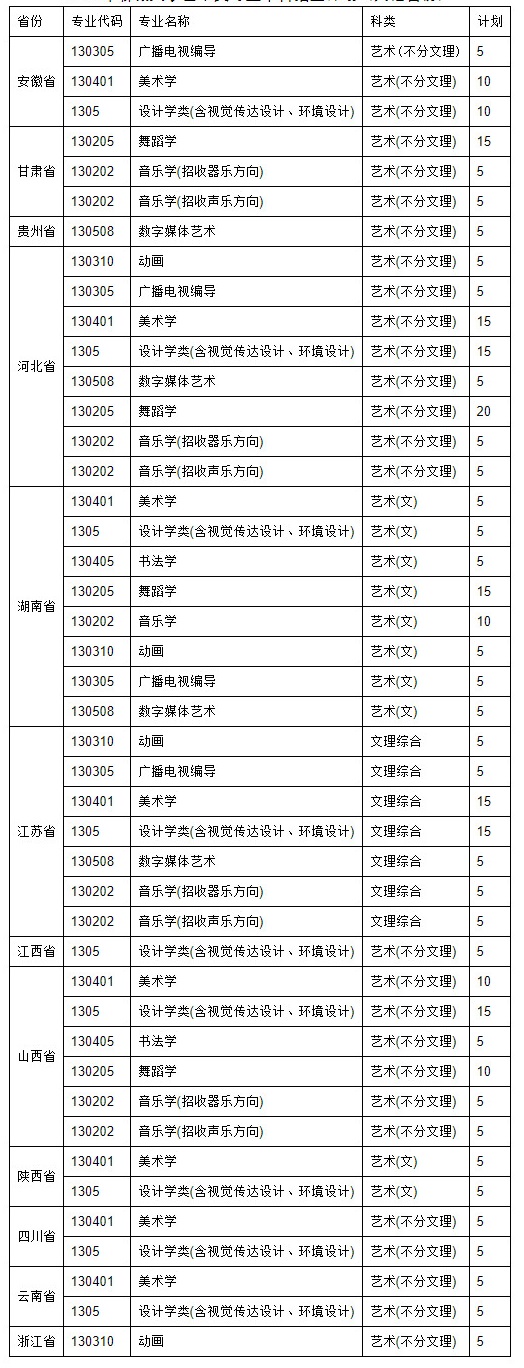 2020年聊城大学艺术类专业本科招生计划(其他省份)