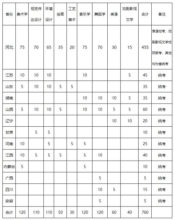 邢台学院2020年艺术类专业预设总计划表