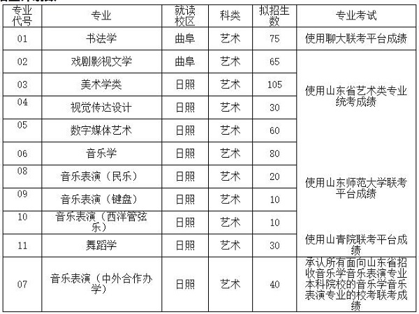 曲阜师范大学各专业招生计划数