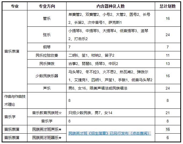 中央民族大学音乐学院招生计划及报考条件