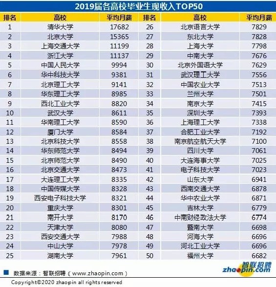 2020高校毕业生薪酬排行榜出炉，音乐生考这40所大学拿高薪！