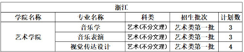 2022年中北大学音乐学、音乐表演专业分省招生计划及专业收费标准