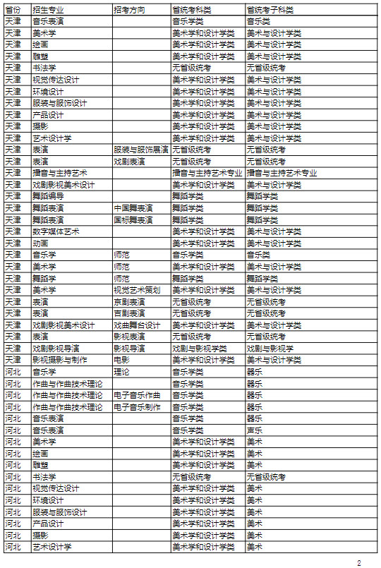2022年吉林艺术学院本科招生专业（招考方向）与各省级统考子科类对照关系表