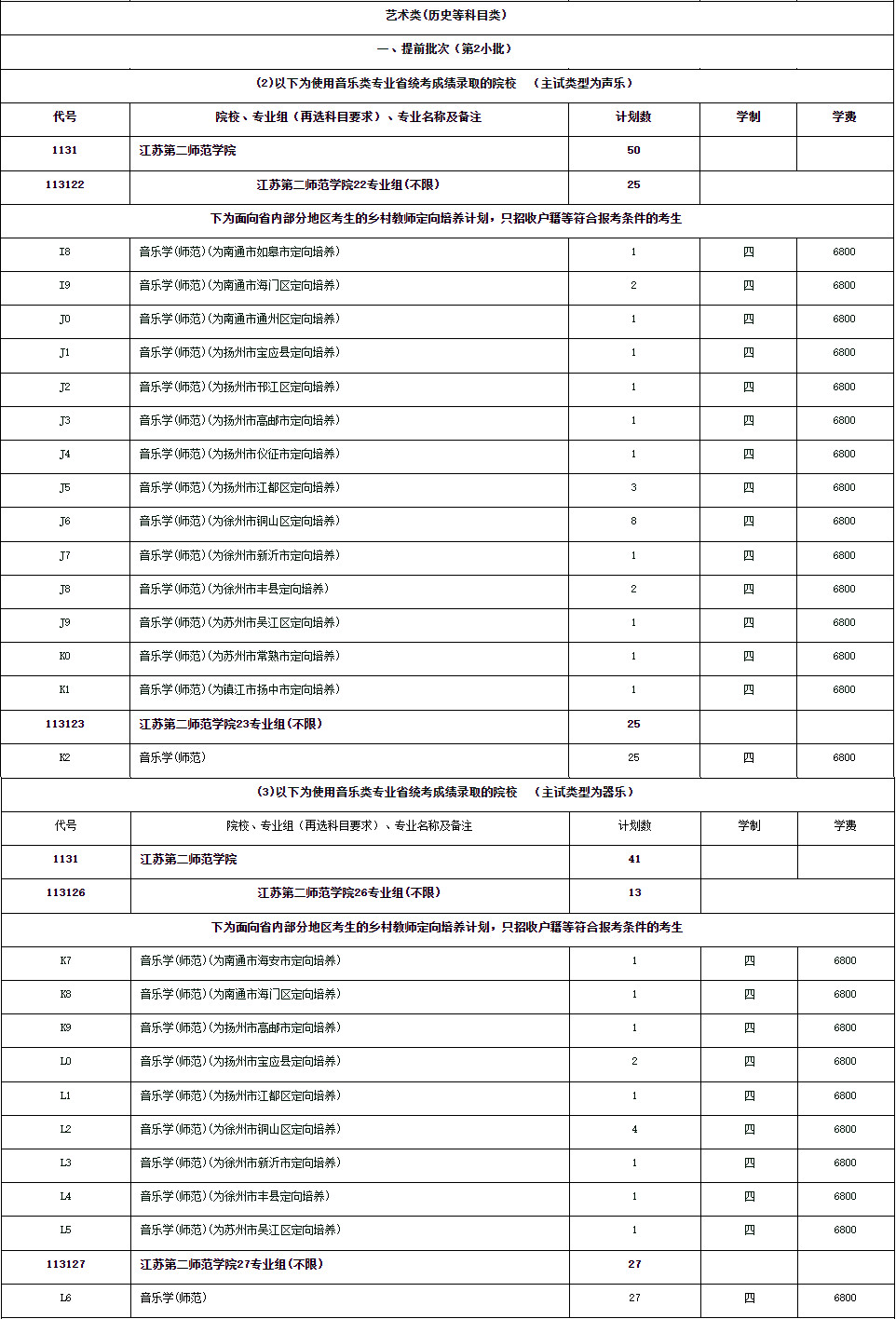 2022年江苏第二师范学院音乐类专业本科分省招生计划一览表