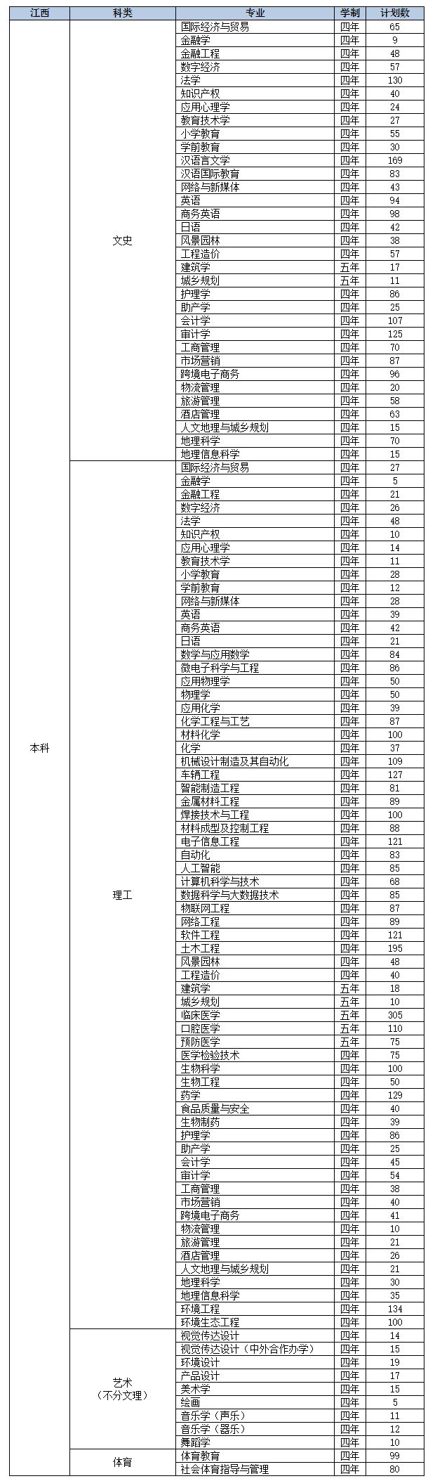 2022年九江学院音乐学、舞蹈学等专业分省招生计划