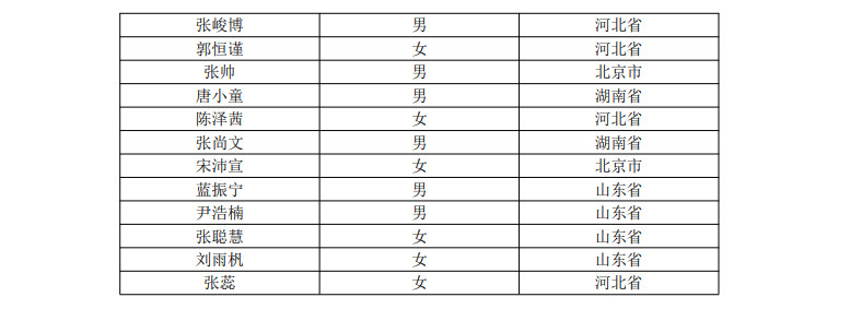 2022年北京语言大学音乐学专业声乐类艺考、器乐类艺考初试合格（进入复试）名单