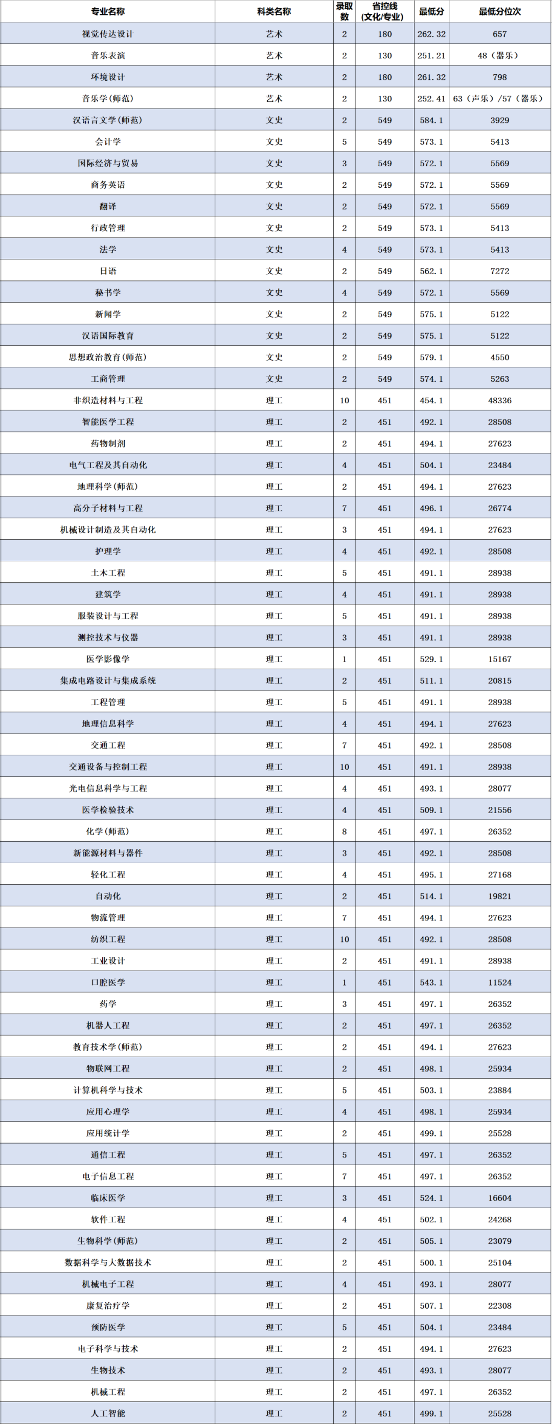 2022年南通大学音乐类专业全日制普通本科招生录取进程公布（截至7月27日）
