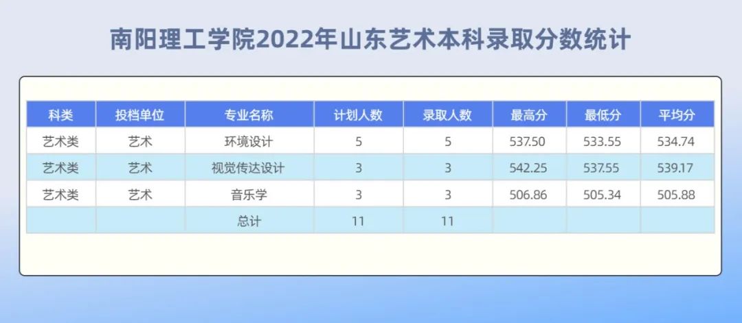 2022年南阳理工学院艺术本科音乐学专业录取分数统计