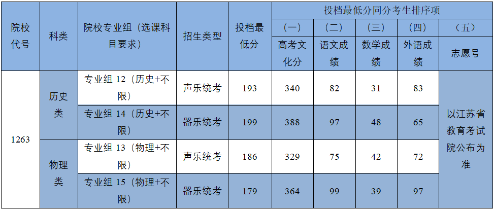 2022年常熟理工学院江苏省音乐类本科提前批次第2小批平行志愿投档线