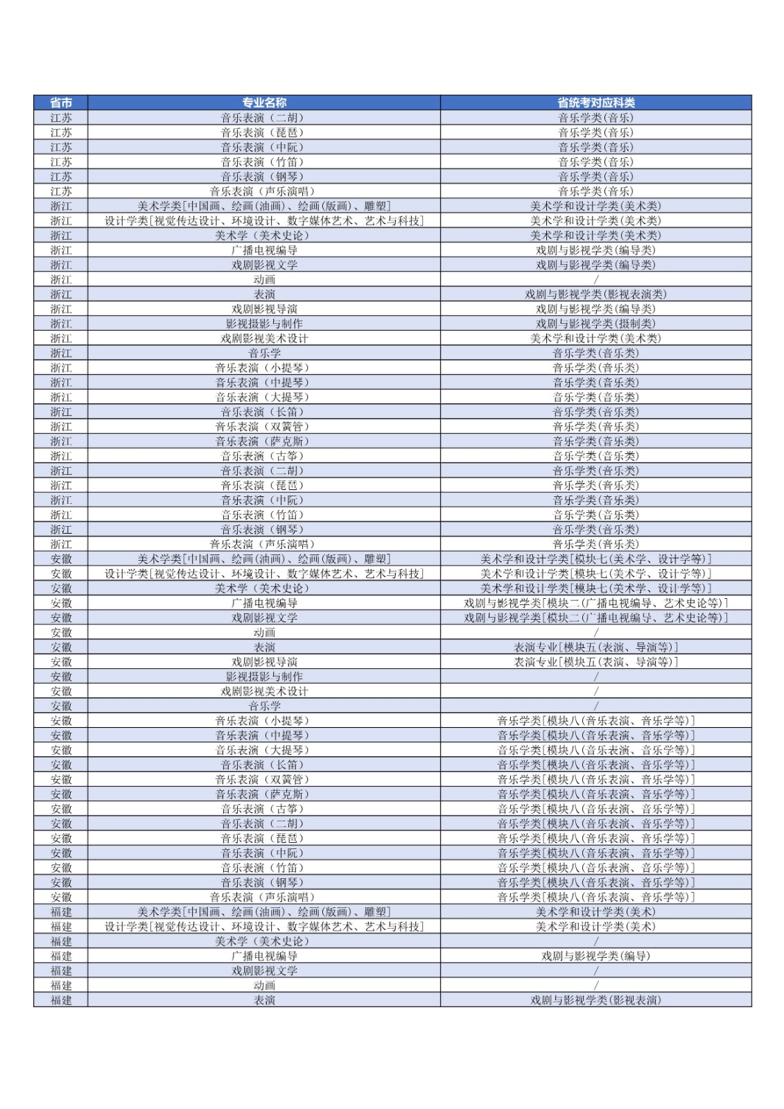 关于发布2022年上海大学艺术类本科专业对应各省统考科类要求的公告