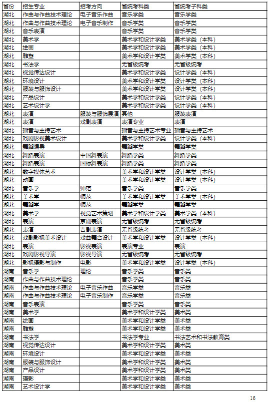 2022年吉林艺术学院本科招生专业（招考方向）与各省级统考子科类对照关系表