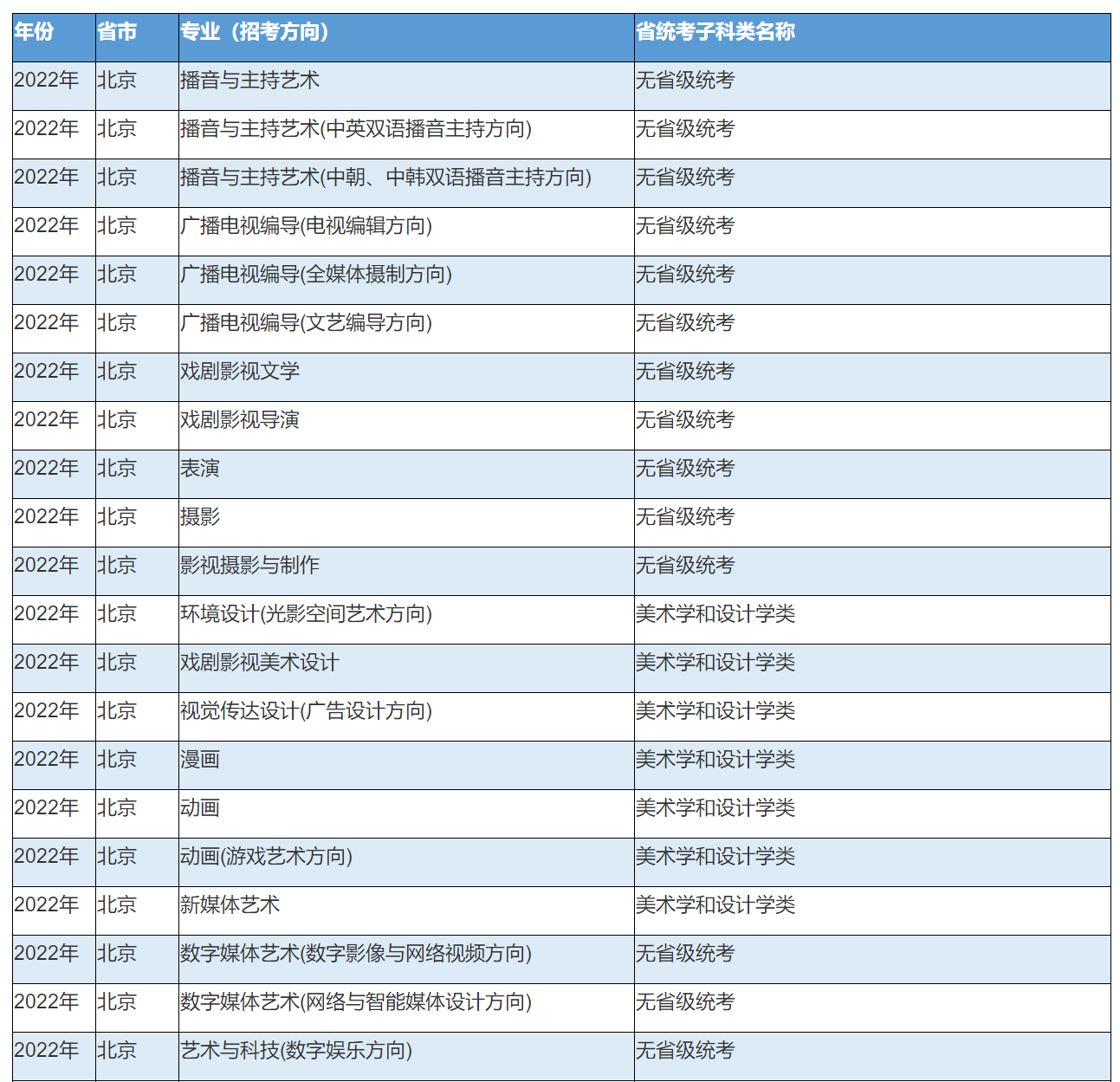 2022年中国传媒大学艺术类本科专业与省统考子科类对照关系