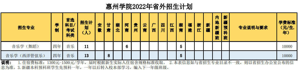 2022年惠州学院音乐舞蹈类本科分省分专业招生计划