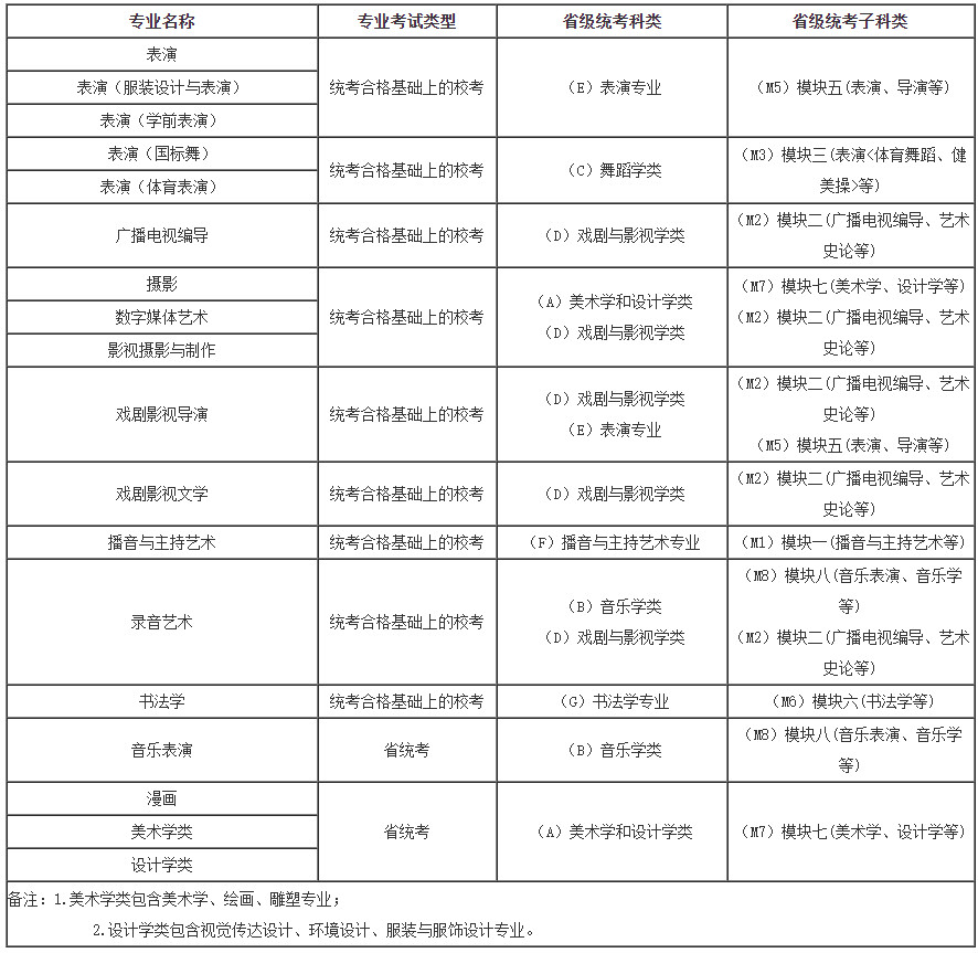 2022年河北传媒学院艺术类本科招生简章、招生计划及录取原则
