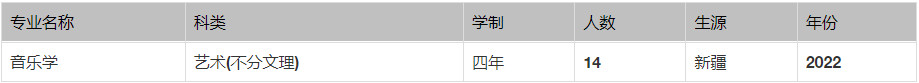 2022年石河子大学音乐类专业本科分省招生计划