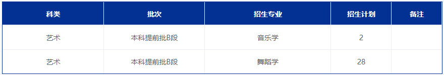 2022年河北大学音乐学、舞蹈学专业河北省招生计划表