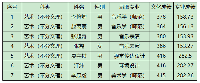 2022年晋中学院音乐学、音乐表演等专业招生录取工作简报（持续更新中）
