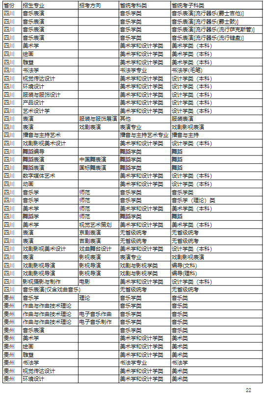 2022年吉林艺术学院本科招生专业（招考方向）与各省级统考子科类对照关系表