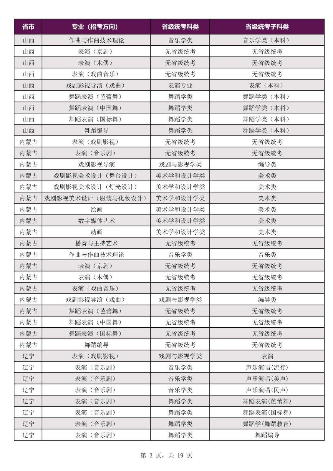 2022年上海戏剧学院本科招生专业考试公告、招生专业（招考方向）与各省级统考子科类对应表