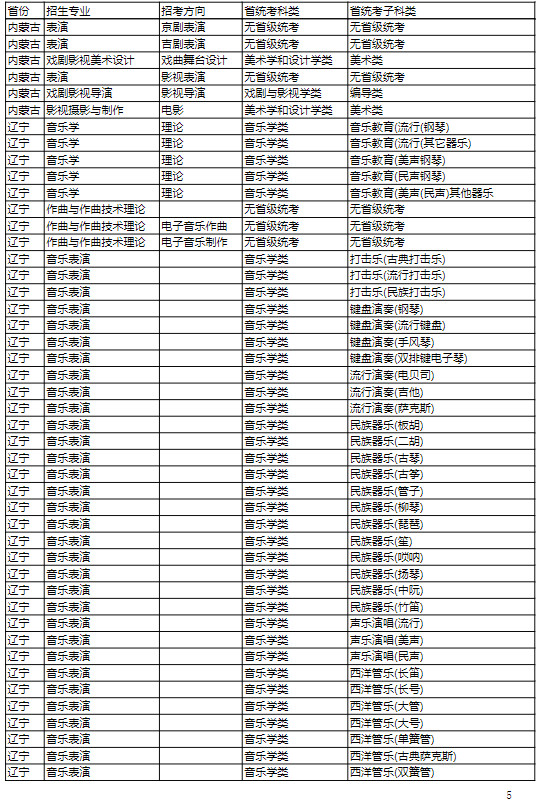 2022年吉林艺术学院本科招生专业（招考方向）与各省级统考子科类对照关系表