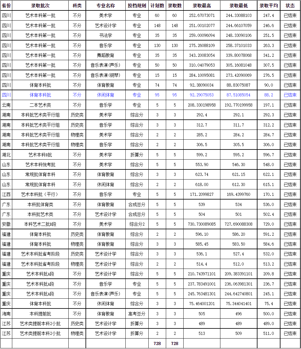 2022年成都师范学院音乐舞蹈类各省各专业录取信息（7月31日更新）