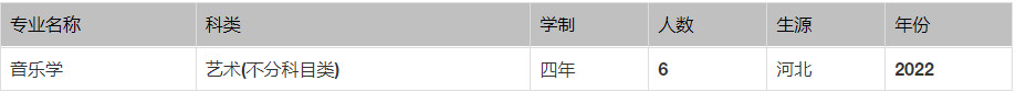 2022年石河子大学音乐类专业本科分省招生计划