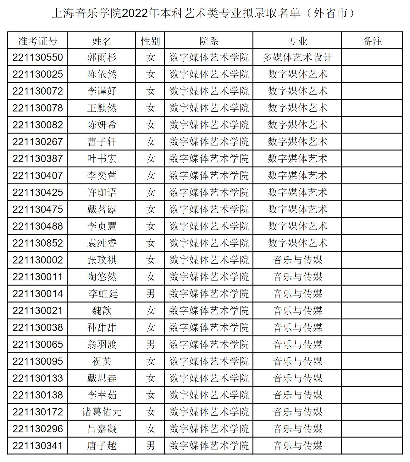 2022年上海音乐学院本科音乐类专业拟录取名单（外省市）