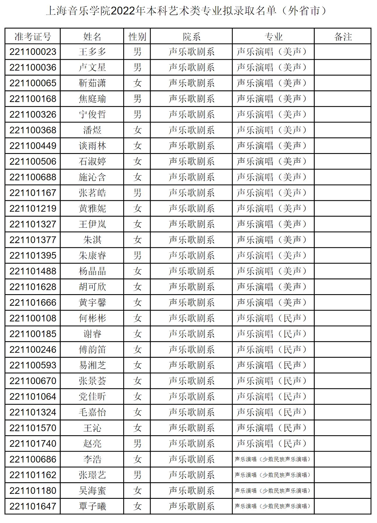 2022年上海音乐学院本科音乐类专业拟录取名单（外省市）
